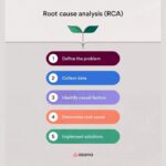 Root Cause Analysis